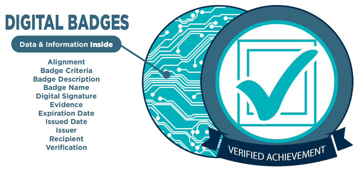 Digital badges include a number od data points including alignment, criteria, description, name of the badge, signature, evidence, expiration date, issue date, issuer name, recipient name, and verification.