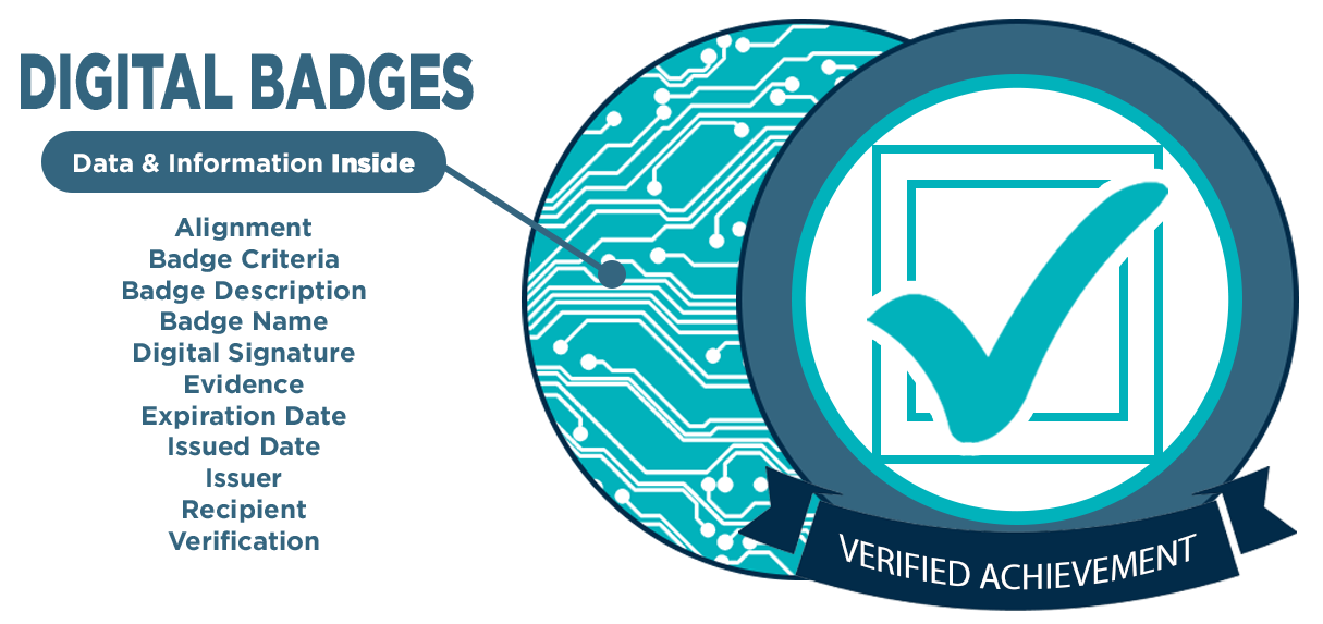 Digital Badges: What they are and how they are changing assessment