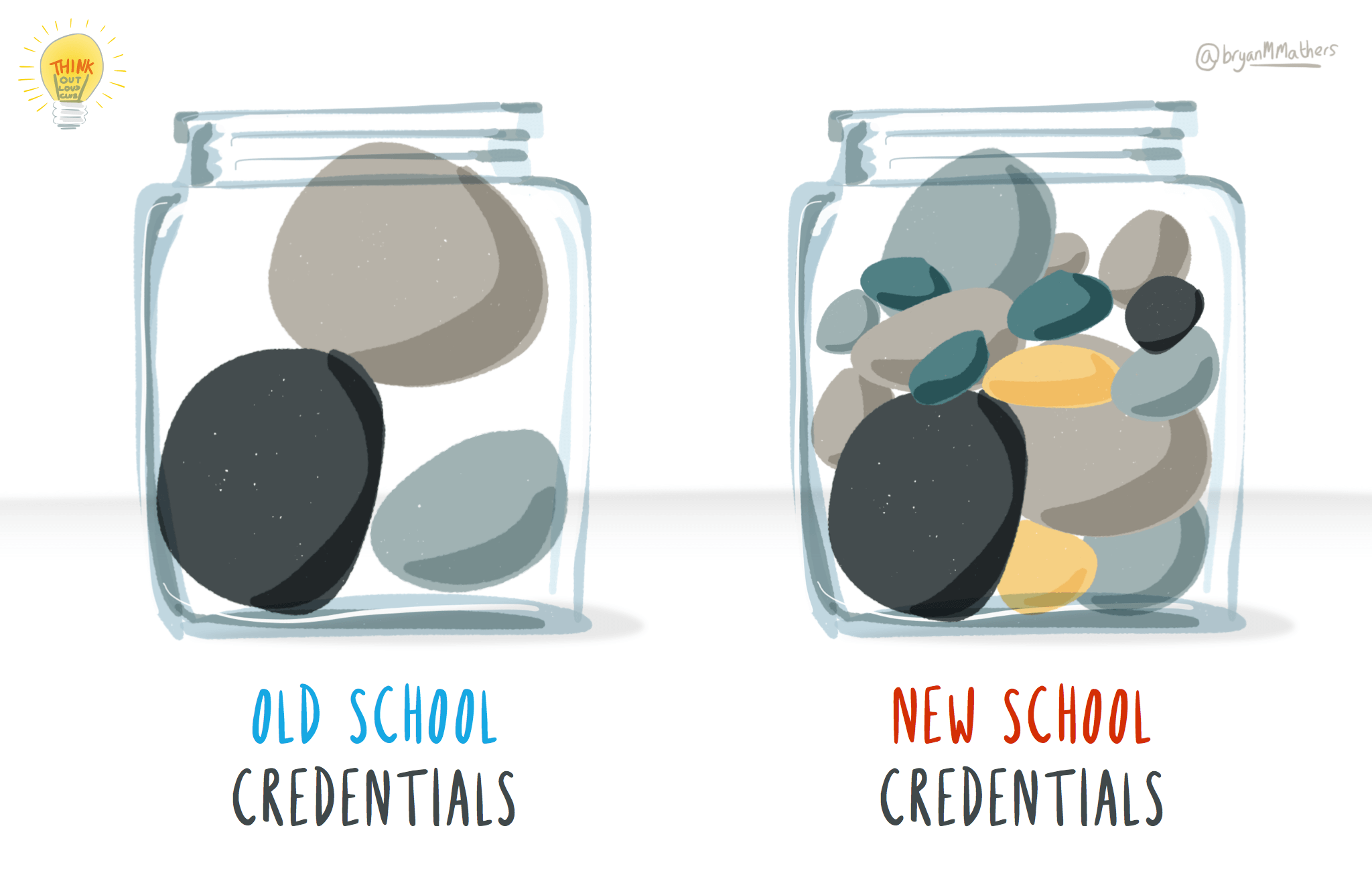 A graphic containing 2 equally sized jars filled with rocks. The left jar only contains 3 large rocks taking up a majority of the space. This represents "old school" credentialing like certificates and college degrees. The jar on the right contains the same 3 large rocks with smaller rocks filling the remaining space. This jar appears more full. The smaller rocks represent other skills that potentially fill in the gaps from certificates and degree programs.
