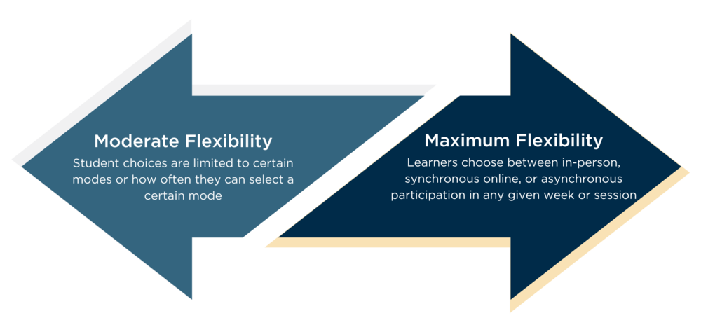 Illustration showing the moderate and maximum flexibility options