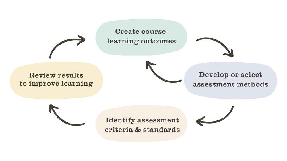 A graphic that outlines how rubric development fits into the course design process