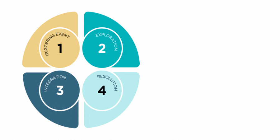 four phases of cognitive presence are: triggering event, exploration, integration, and resolution