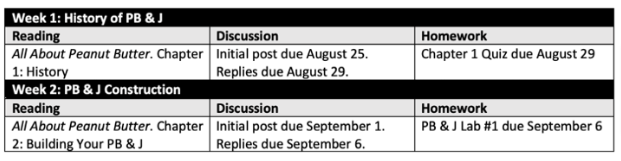 Complex table listing readings, discussions and homework for fictional peanut butter class