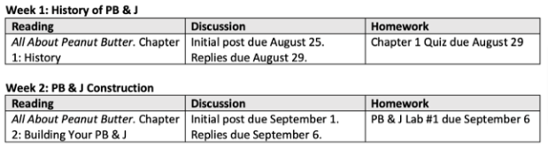 Previous table example with each week's activities on a separate table