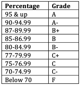 Grading scale presented in a table in Word—percentages in one column, corresponding grades in another.