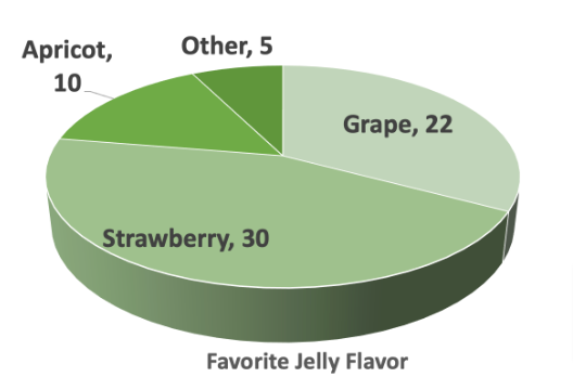 Favorite jelly flavors pie chart, created with Word Smart Art: Strawberry, 30; Grape, 22; Apricot, 10; Other, 5