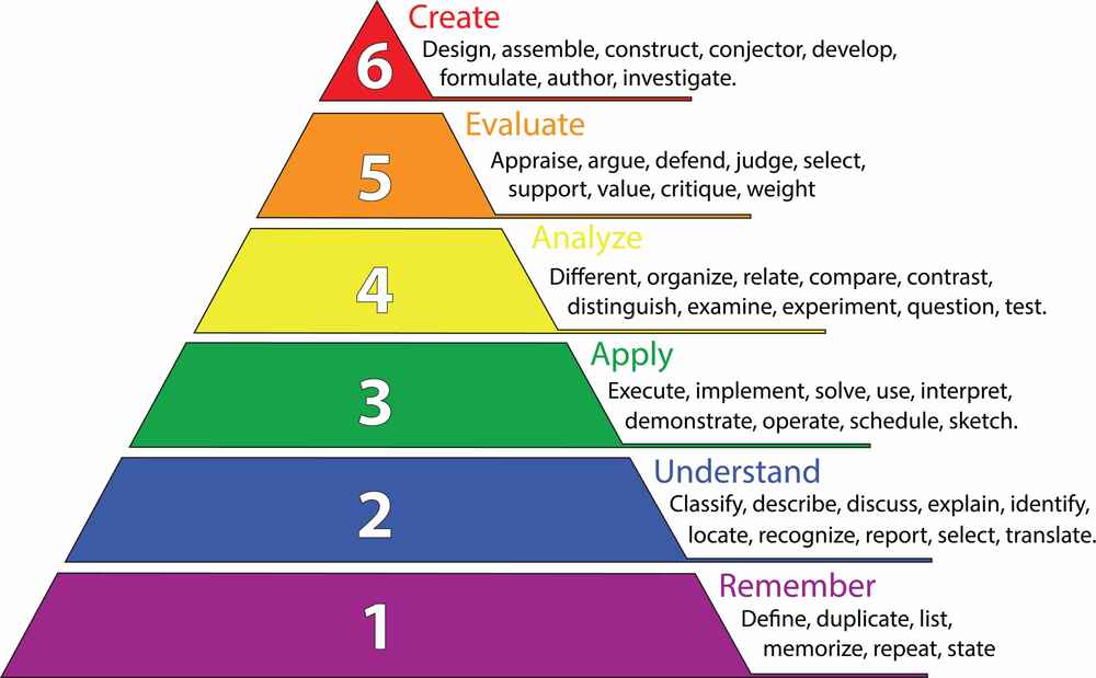 Blooms taxonomy pyramid