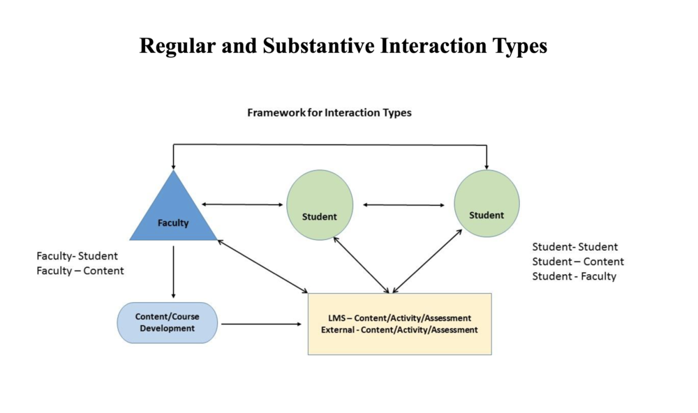 Regular and substantive interaction types