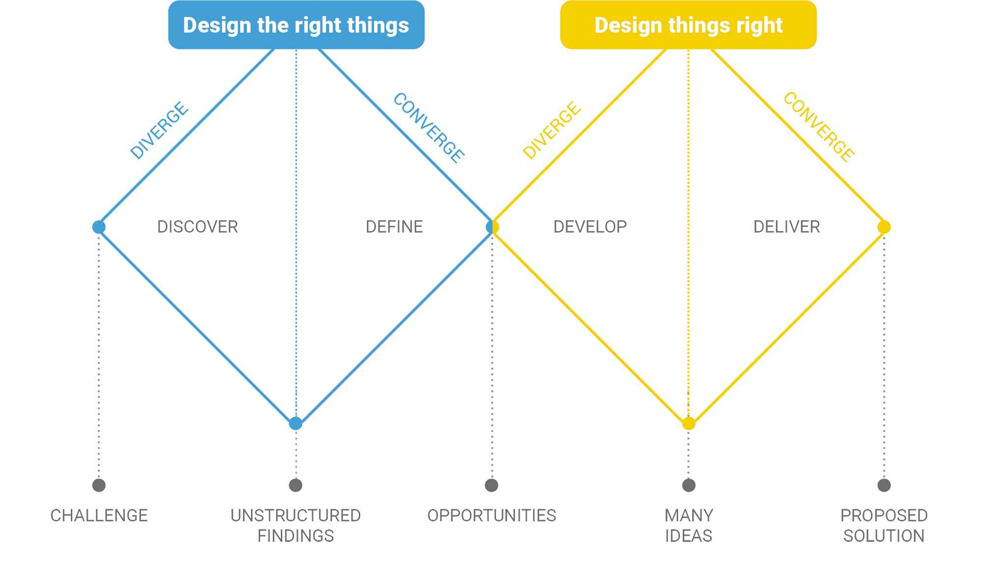 Double Diamond Management Process Crafting authentic learning experiences with the LX Canvas | Mizzou ...