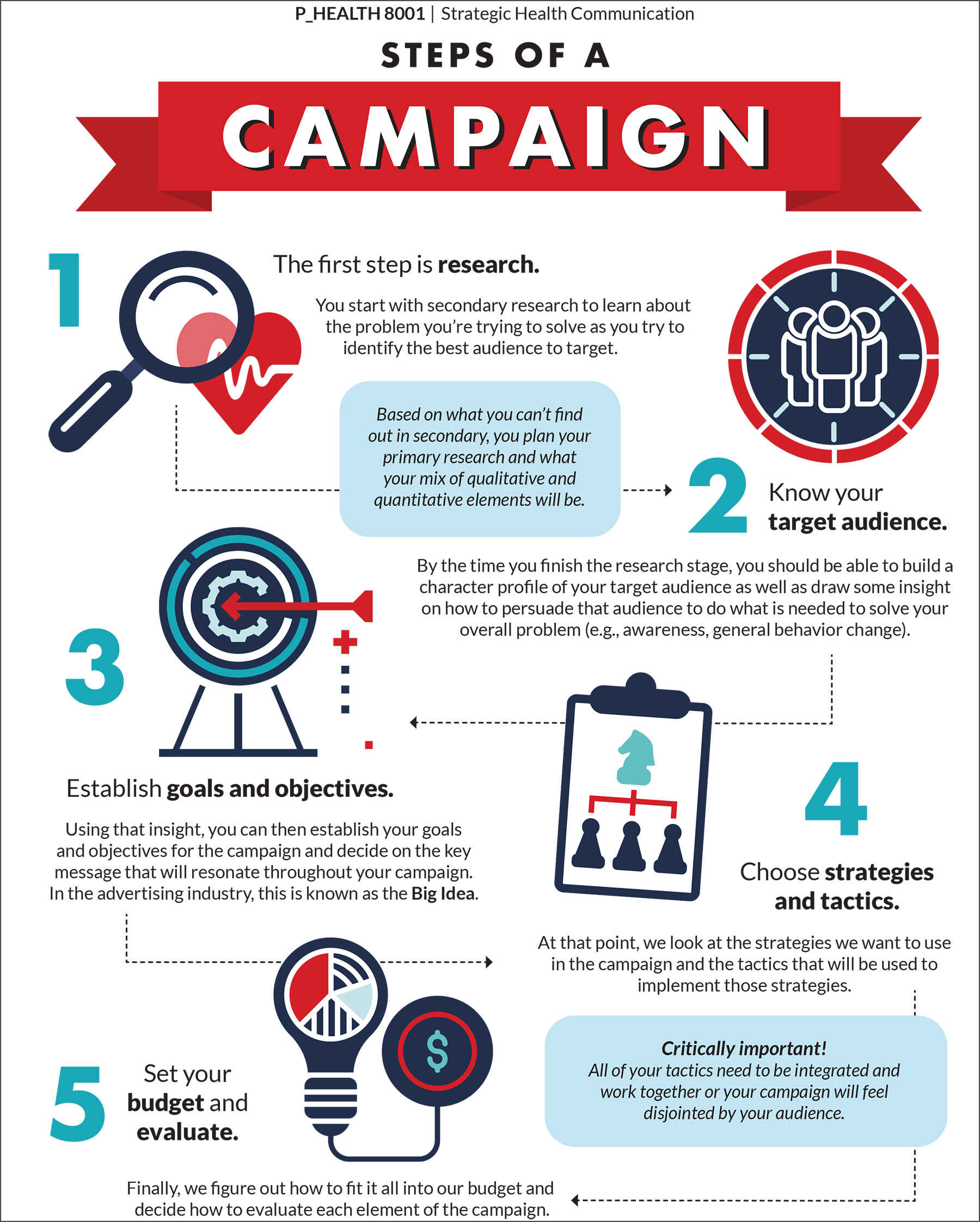 Example: Steps of a Campaign | Mizzou Online: Teaching